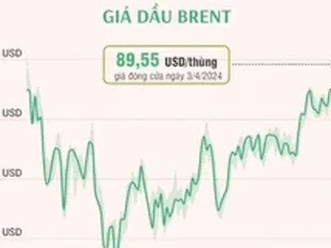 Giá dầu thế giới lên mức cao nhất hơn 5 tháng do những lo ngại về nguồn cung