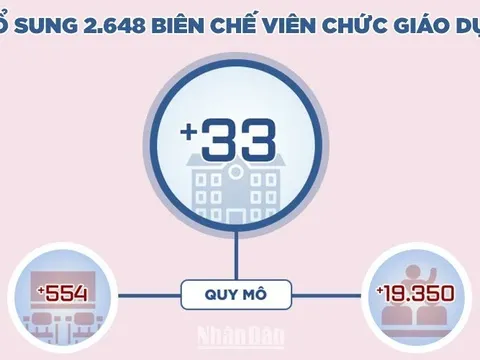 Hà Nội: Bổ sung 2.648 biên chế viên chức giáo dục