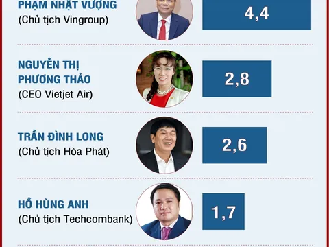 6 đại diện Việt Nam trong danh sách tỷ phú 2024 của Forbes