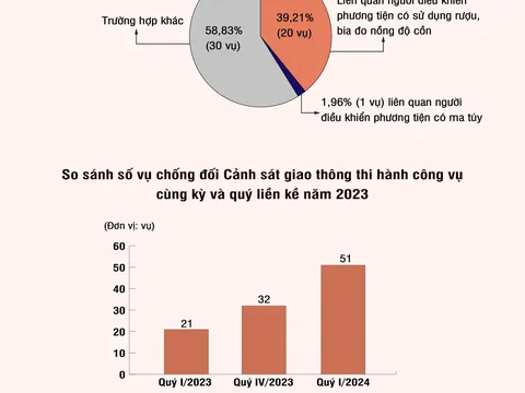 Quý I/2024: Gần 40% số vụ chống Cảnh sát giao thông thi hành công vụ liên quan nồng độ cồn