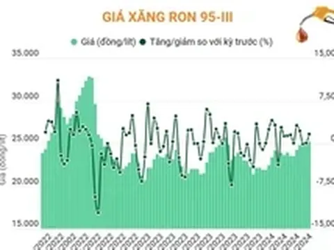 Giá xăng RON 95-III tăng 416 đồng mỗi lít
