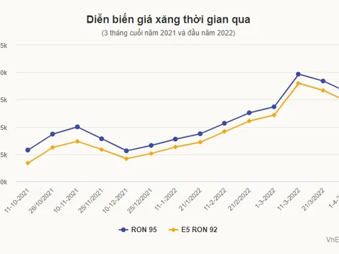 Giá xăng có thể tăng 1.100 đồng mỗi lít